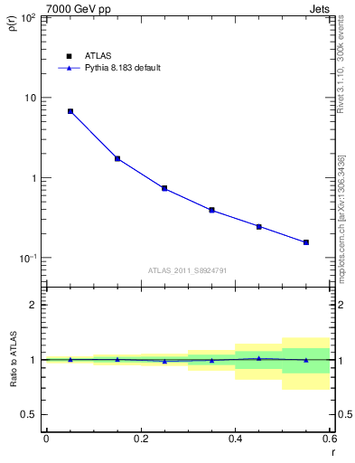Plot of js_diff in 7000 GeV pp collisions