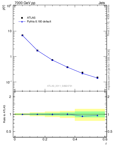 Plot of js_diff in 7000 GeV pp collisions