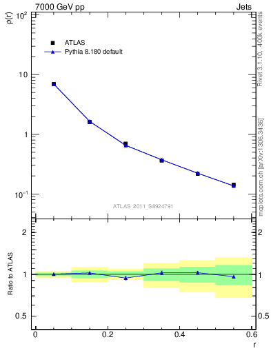 Plot of js_diff in 7000 GeV pp collisions