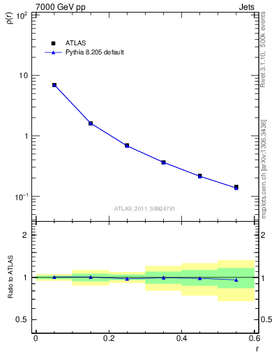 Plot of js_diff in 7000 GeV pp collisions