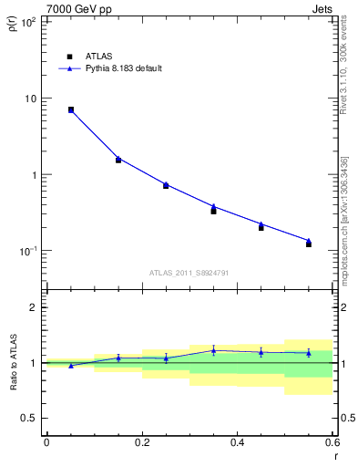 Plot of js_diff in 7000 GeV pp collisions