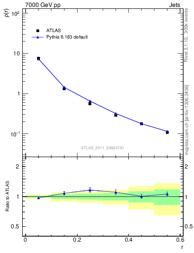 Plot of js_diff in 7000 GeV pp collisions
