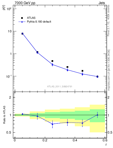 Plot of js_diff in 7000 GeV pp collisions