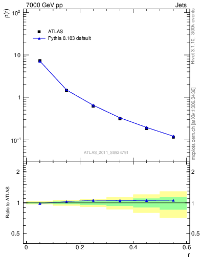 Plot of js_diff in 7000 GeV pp collisions