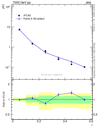 Plot of js_diff in 7000 GeV pp collisions