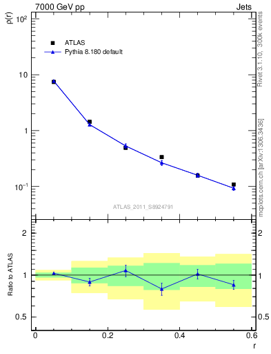 Plot of js_diff in 7000 GeV pp collisions