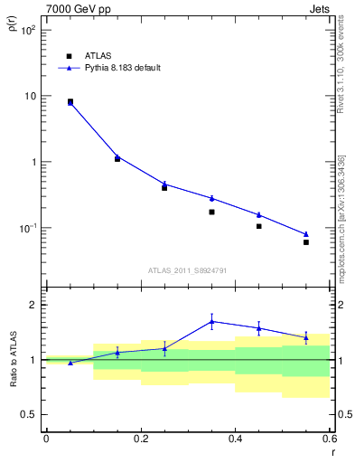 Plot of js_diff in 7000 GeV pp collisions