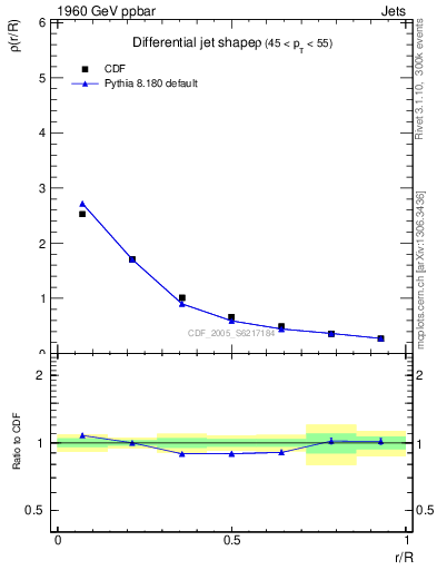 Plot of js_diff in 1960 GeV ppbar collisions