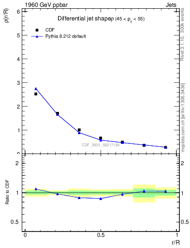 Plot of js_diff in 1960 GeV ppbar collisions