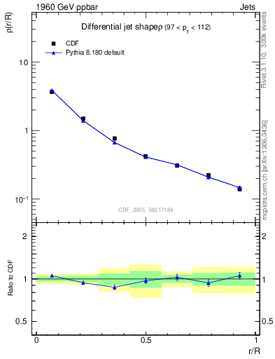 Plot of js_diff in 1960 GeV ppbar collisions
