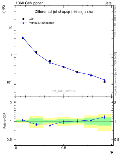 Plot of js_diff in 1960 GeV ppbar collisions
