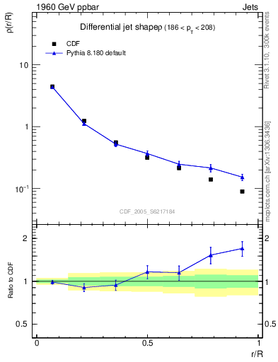 Plot of js_diff in 1960 GeV ppbar collisions