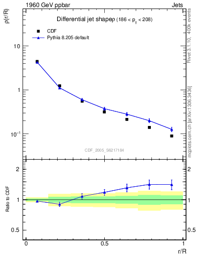 Plot of js_diff in 1960 GeV ppbar collisions