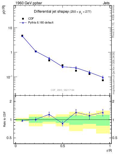 Plot of js_diff in 1960 GeV ppbar collisions