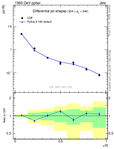 Plot of js_diff in 1960 GeV ppbar collisions