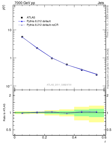 Plot of js_diff in 7000 GeV pp collisions