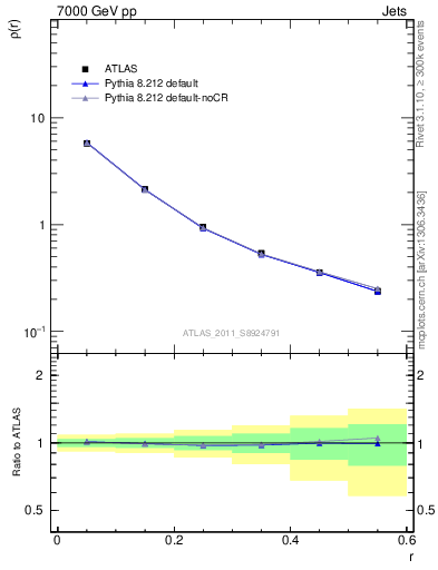 Plot of js_diff in 7000 GeV pp collisions