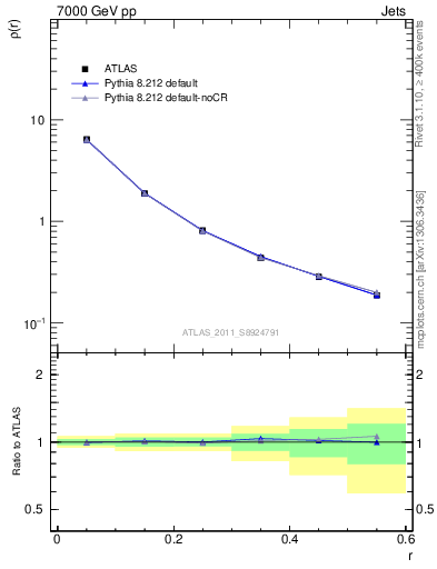 Plot of js_diff in 7000 GeV pp collisions