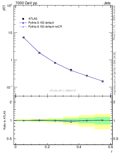 Plot of js_diff in 7000 GeV pp collisions
