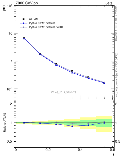 Plot of js_diff in 7000 GeV pp collisions