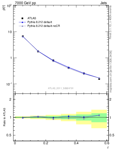 Plot of js_diff in 7000 GeV pp collisions