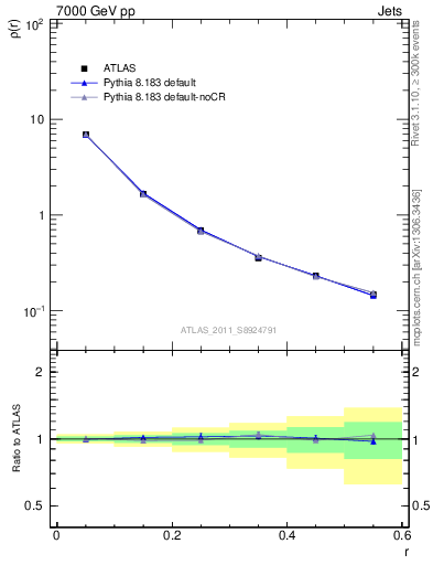Plot of js_diff in 7000 GeV pp collisions