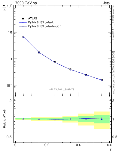 Plot of js_diff in 7000 GeV pp collisions