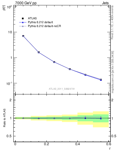 Plot of js_diff in 7000 GeV pp collisions