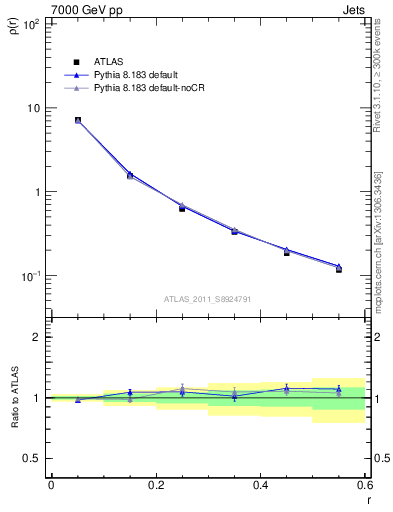 Plot of js_diff in 7000 GeV pp collisions