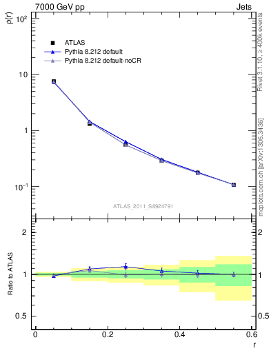 Plot of js_diff in 7000 GeV pp collisions