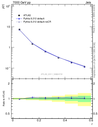 Plot of js_diff in 7000 GeV pp collisions