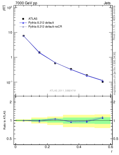 Plot of js_diff in 7000 GeV pp collisions