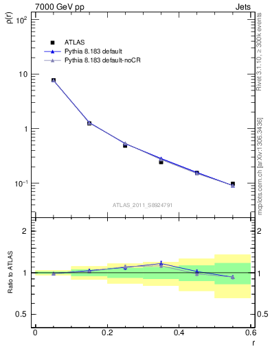 Plot of js_diff in 7000 GeV pp collisions