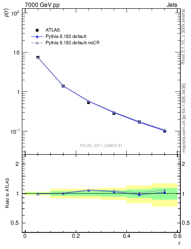 Plot of js_diff in 7000 GeV pp collisions