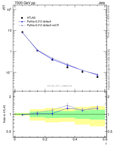 Plot of js_diff in 7000 GeV pp collisions