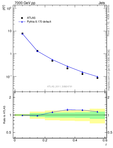 Plot of js_diff in 7000 GeV pp collisions