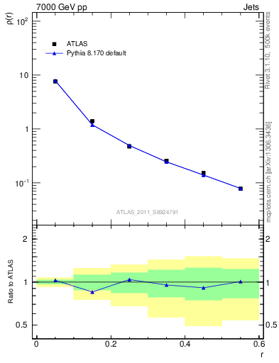 Plot of js_diff in 7000 GeV pp collisions