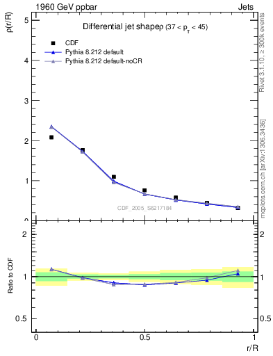 Plot of js_diff in 1960 GeV ppbar collisions