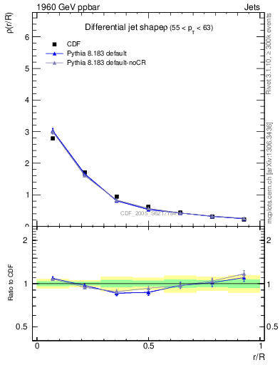 Plot of js_diff in 1960 GeV ppbar collisions