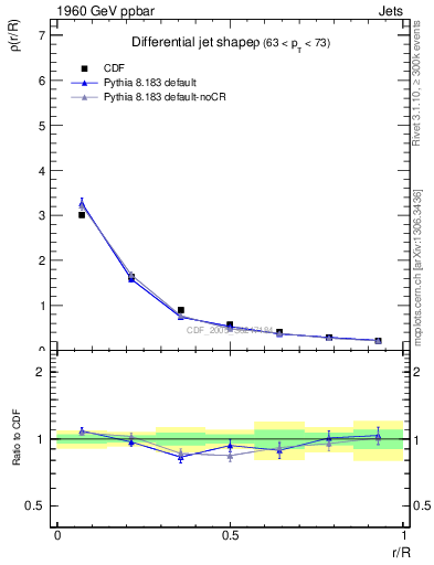 Plot of js_diff in 1960 GeV ppbar collisions