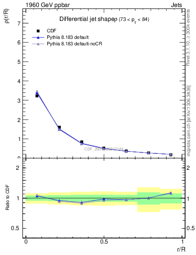 Plot of js_diff in 1960 GeV ppbar collisions