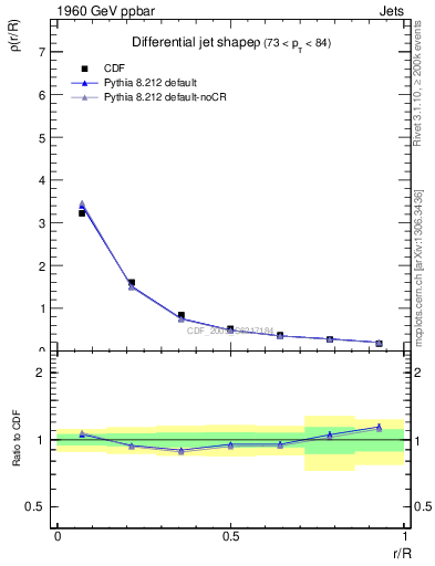 Plot of js_diff in 1960 GeV ppbar collisions