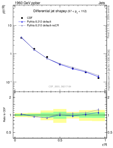 Plot of js_diff in 1960 GeV ppbar collisions