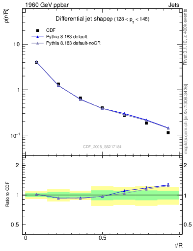 Plot of js_diff in 1960 GeV ppbar collisions