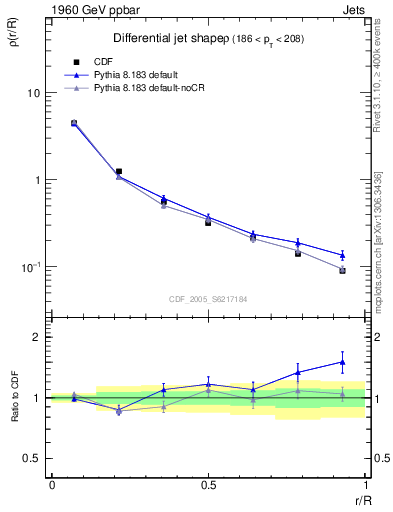 Plot of js_diff in 1960 GeV ppbar collisions
