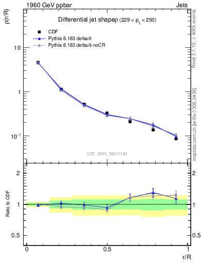 Plot of js_diff in 1960 GeV ppbar collisions