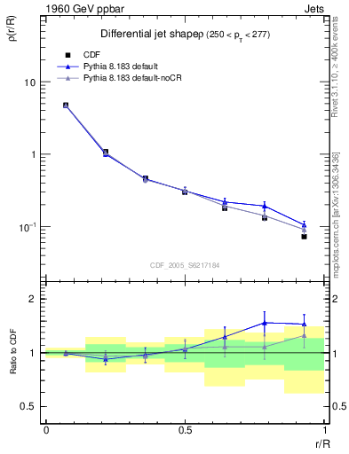 Plot of js_diff in 1960 GeV ppbar collisions