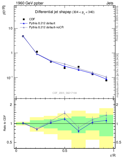 Plot of js_diff in 1960 GeV ppbar collisions
