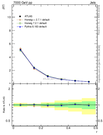 Plot of js_diff in 7000 GeV pp collisions
