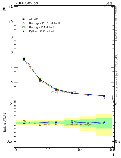 Plot of js_diff in 7000 GeV pp collisions